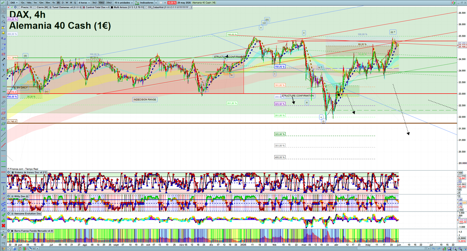 DAX H4 technical analysis chart showing short-term market structure and intraday price action